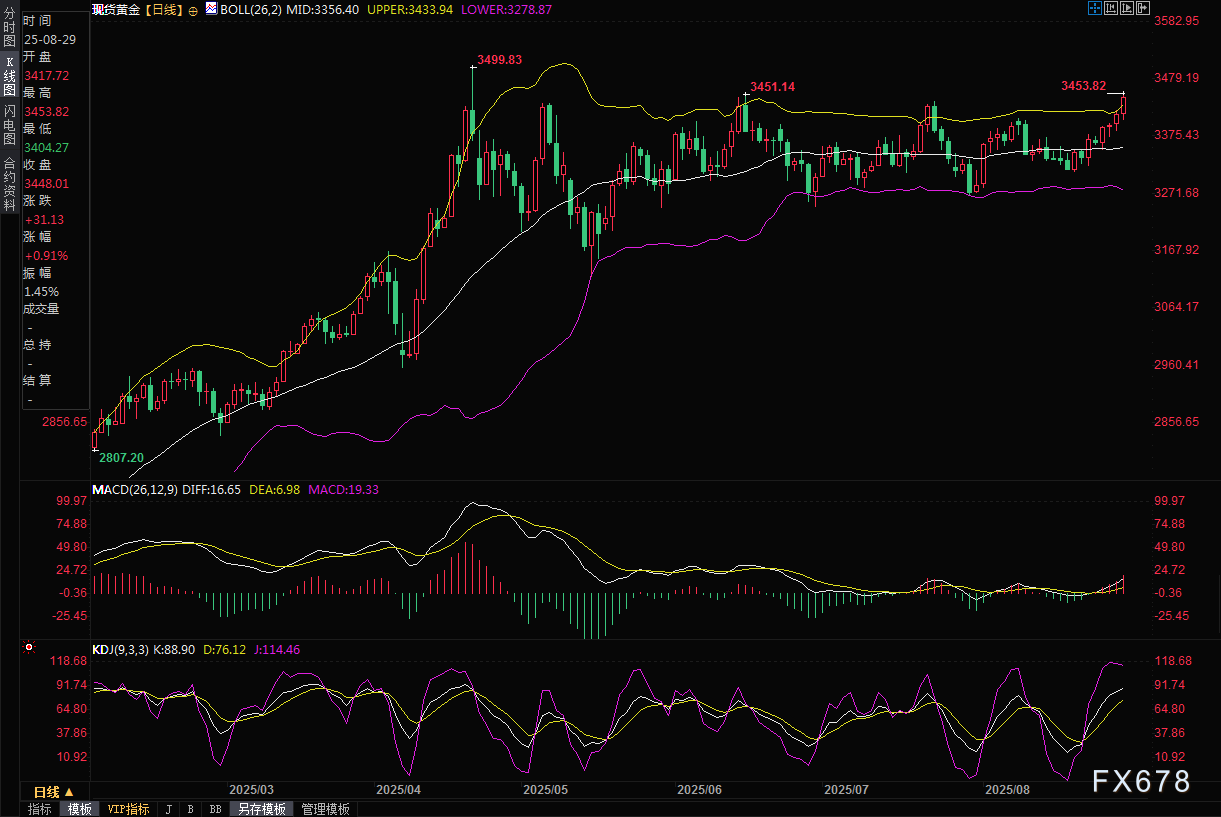 金价飙升创四个月新高，市场情绪高度看涨，直接剑指4000关口？(3)