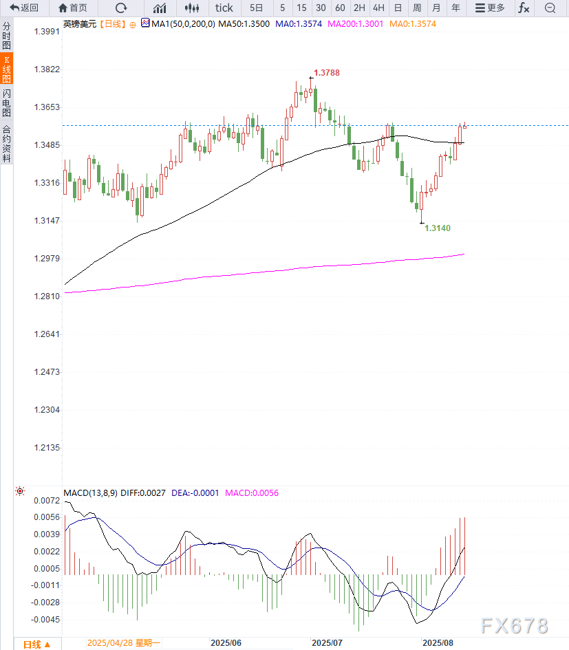 英国失业率升至4.7%创四年新高，英镑兑美元维持小幅反弹，等待压力测试(2)