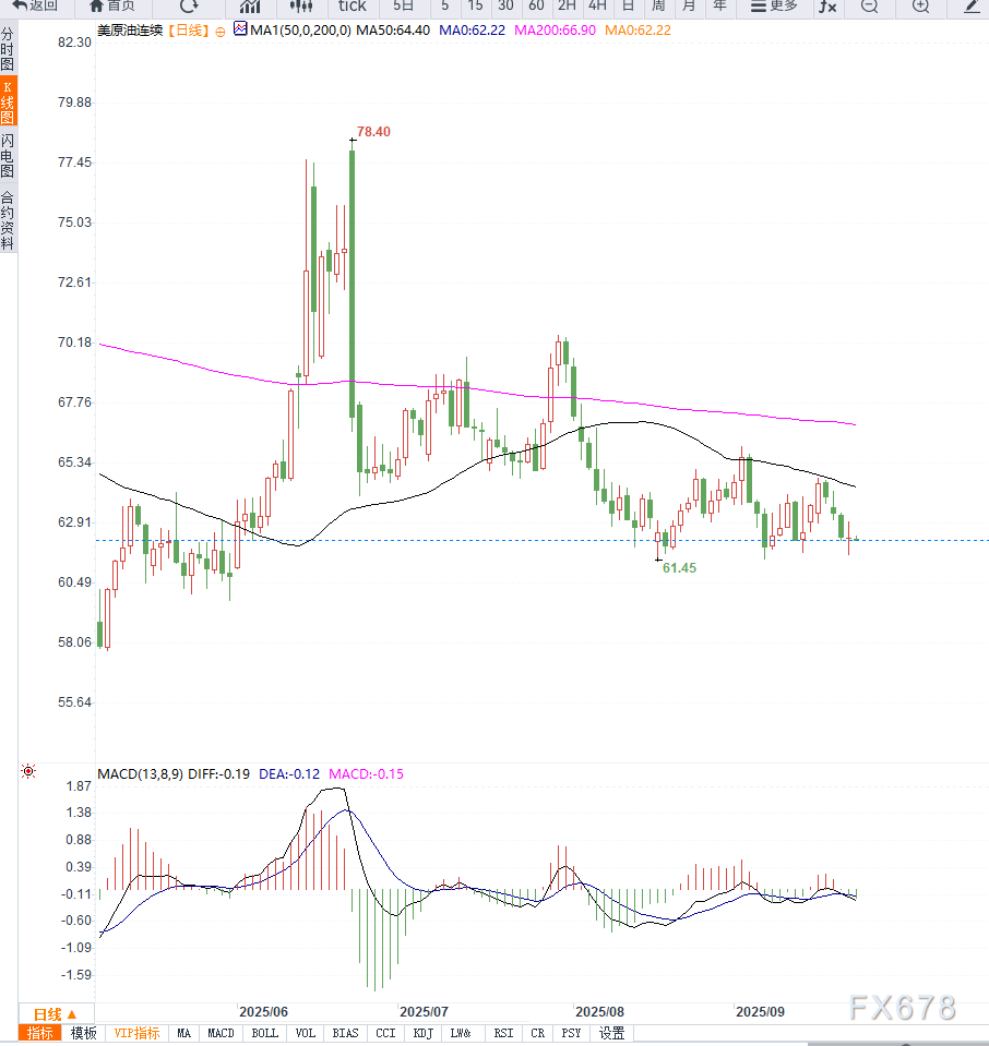 原油交易提醒：供给端过剩情绪施压油价走低，短期维持区间震荡(2)
