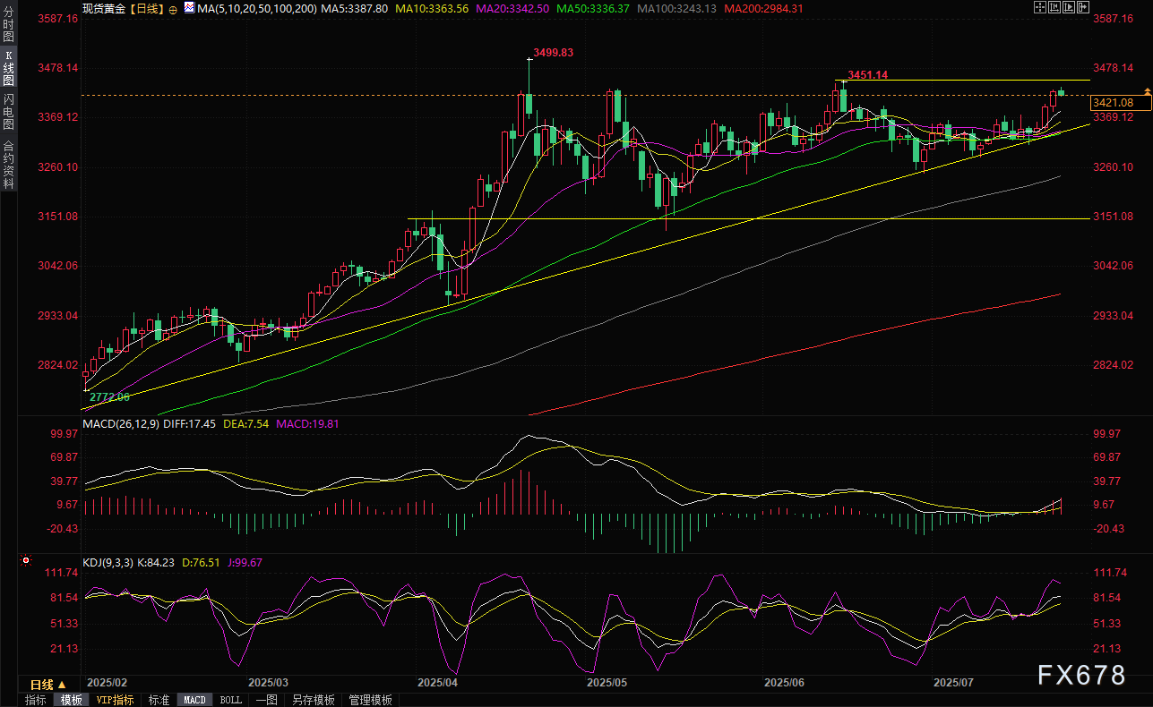 美日达成贸易协议后金价冲高回落，多头目标仍看向3450附近阻力(2)