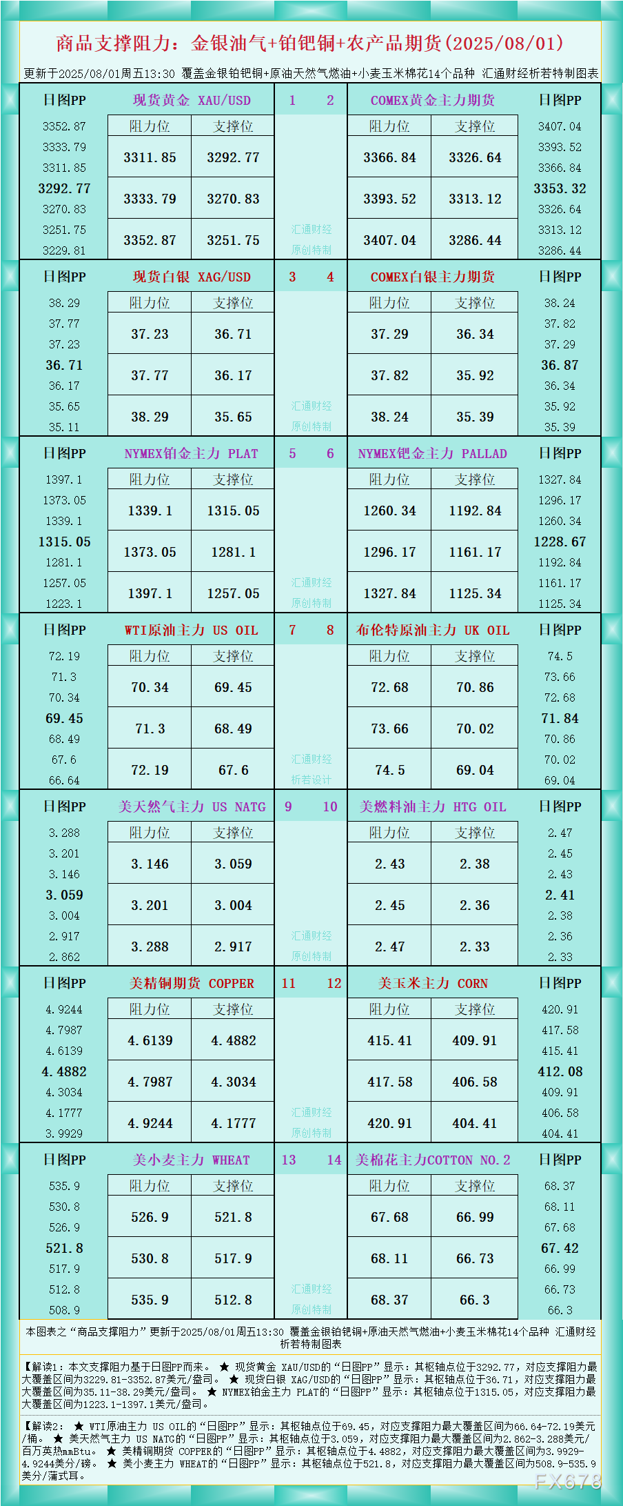 一张图看商品支撑阻力：金银油气+铂钯铜农产品期货(2025年8月1日)(1)