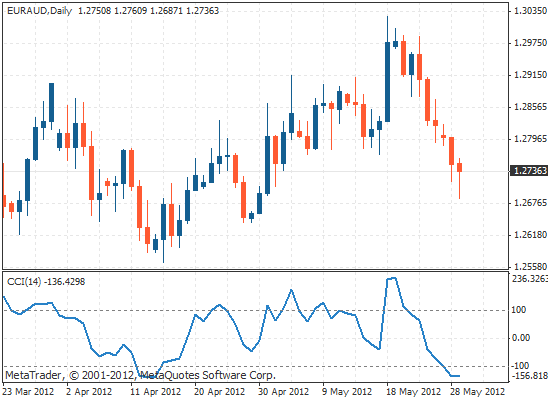 顺势指标 (CCI)(1)