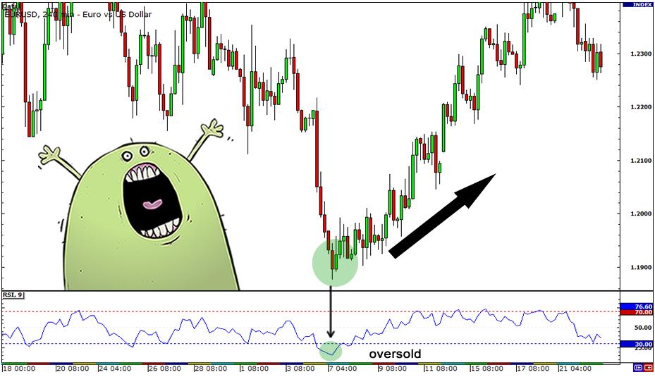 外汇技术分析常用技术指标学习4 - 相对强弱指标 (RSI)(2)