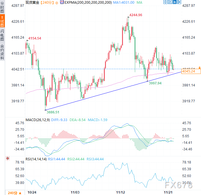 金价因美元高企及风险偏好升温而下跌，但下行空间似乎有限(2)