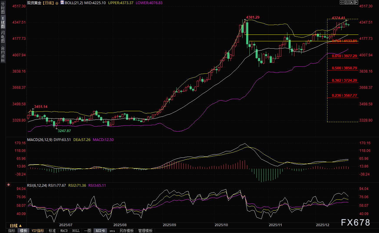 美联储降息希望被获利了结抵消？黄金牛市偏向依旧，4400关口在招手！(2)