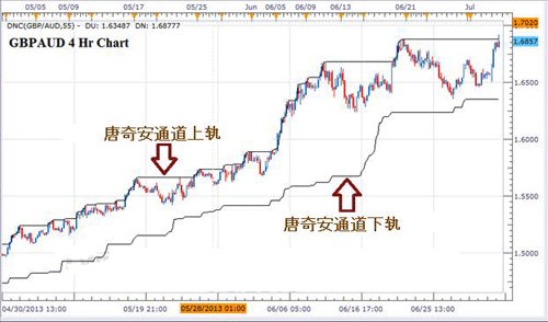 外汇突破交易三步操作指南(1)