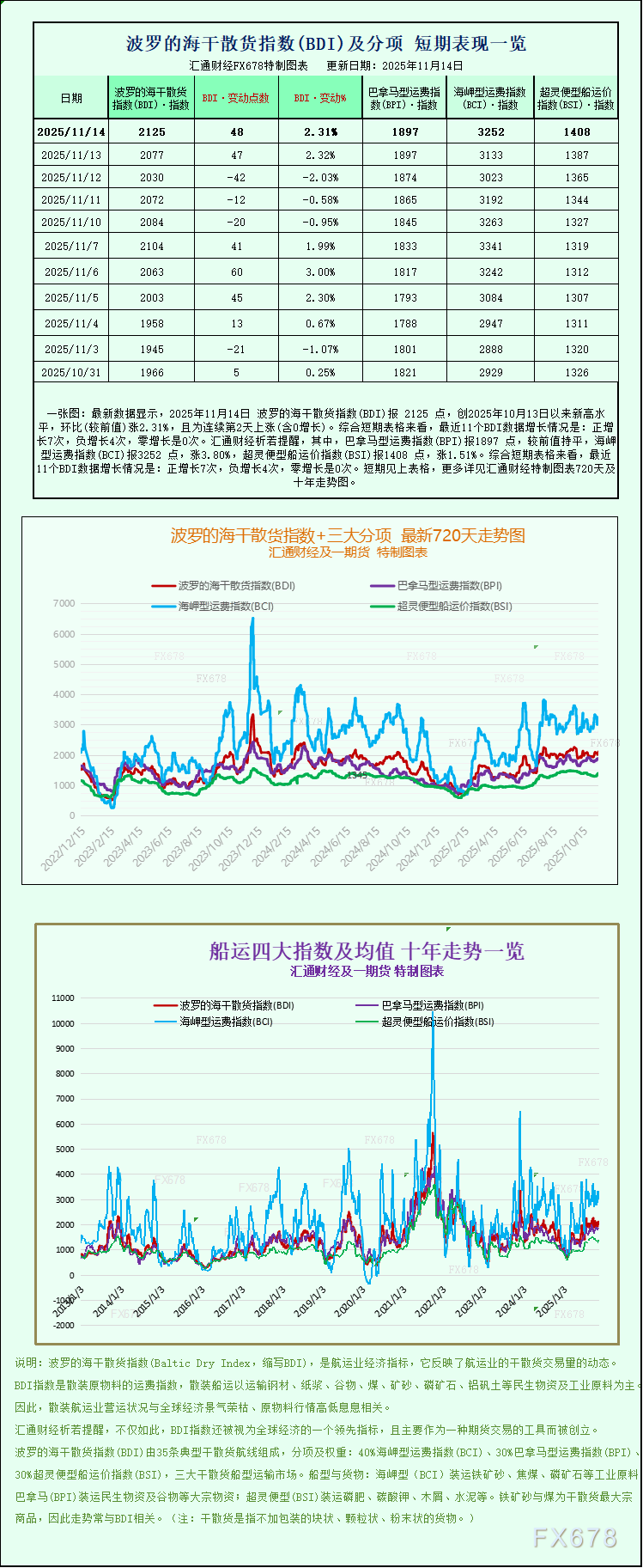 波罗的海指数升至月内高位，船舶运价普遍走强(1)