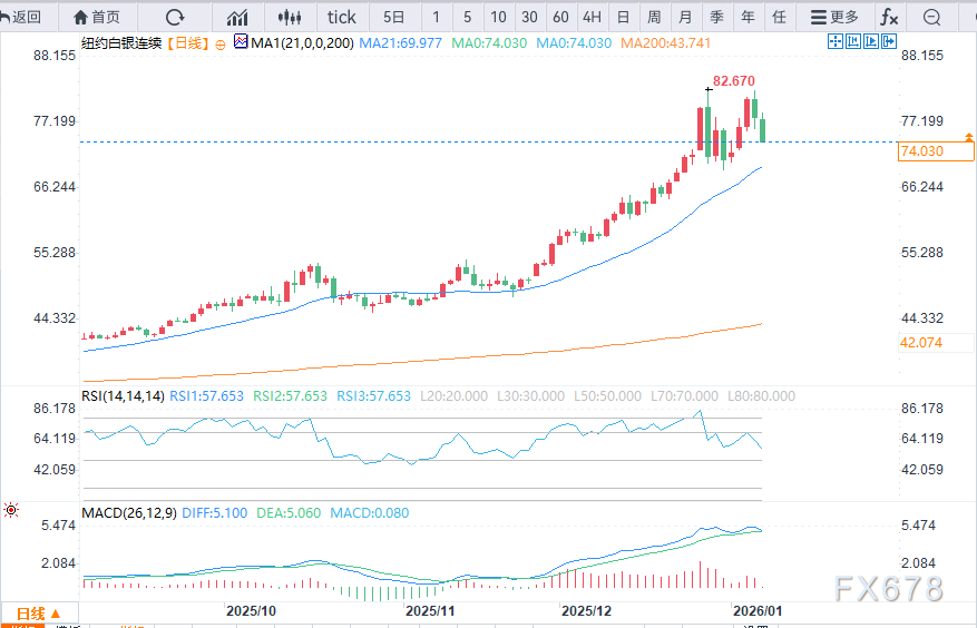 白银金价承压下行，ausforex关注市场波动(3)