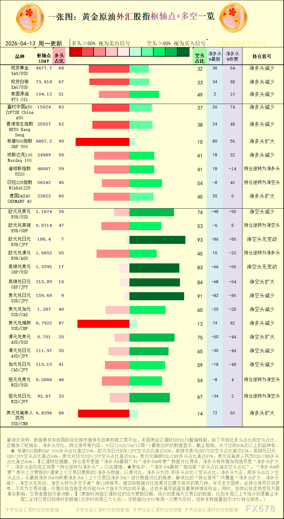 2026年4月13日外汇与商品市场多空持仓信号解读(1)