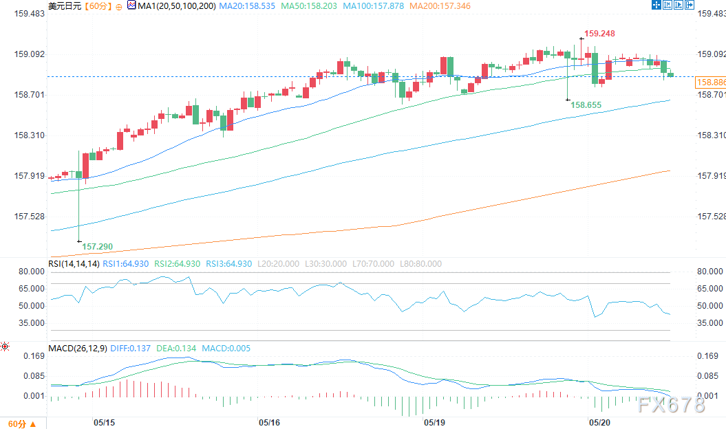 日元技术分析：USD/JPY面临回调压力，AUD/JPY走弱(3)