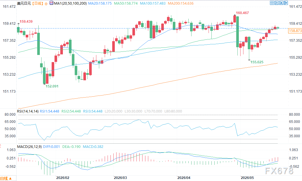 日元技术分析：USD/JPY面临回调压力，AUD/JPY走弱(2)