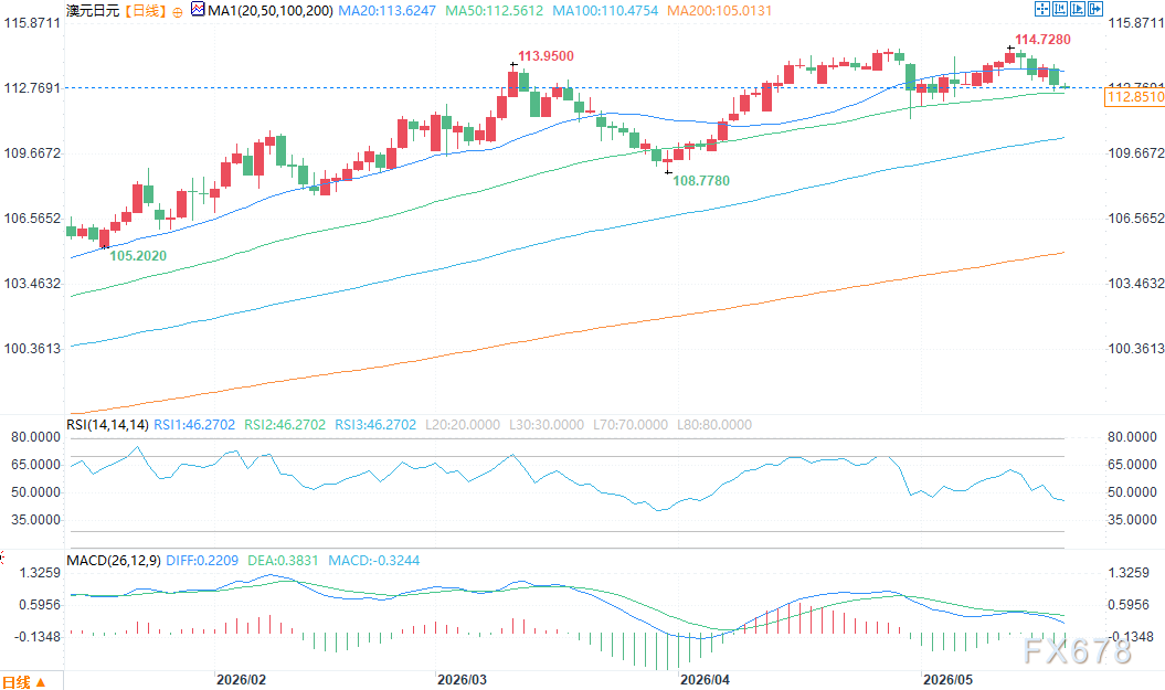 日元技术分析：USD/JPY面临回调压力，AUD/JPY走弱(4)