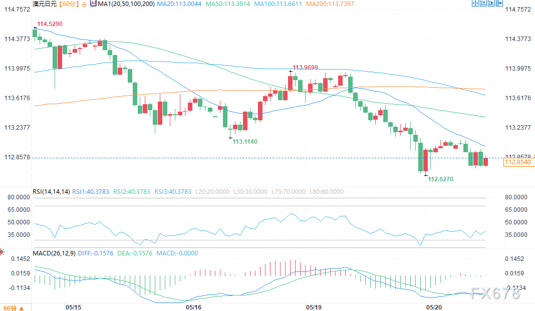 日元技术分析：USD/JPY面临回调压力，AUD/JPY走弱(5)