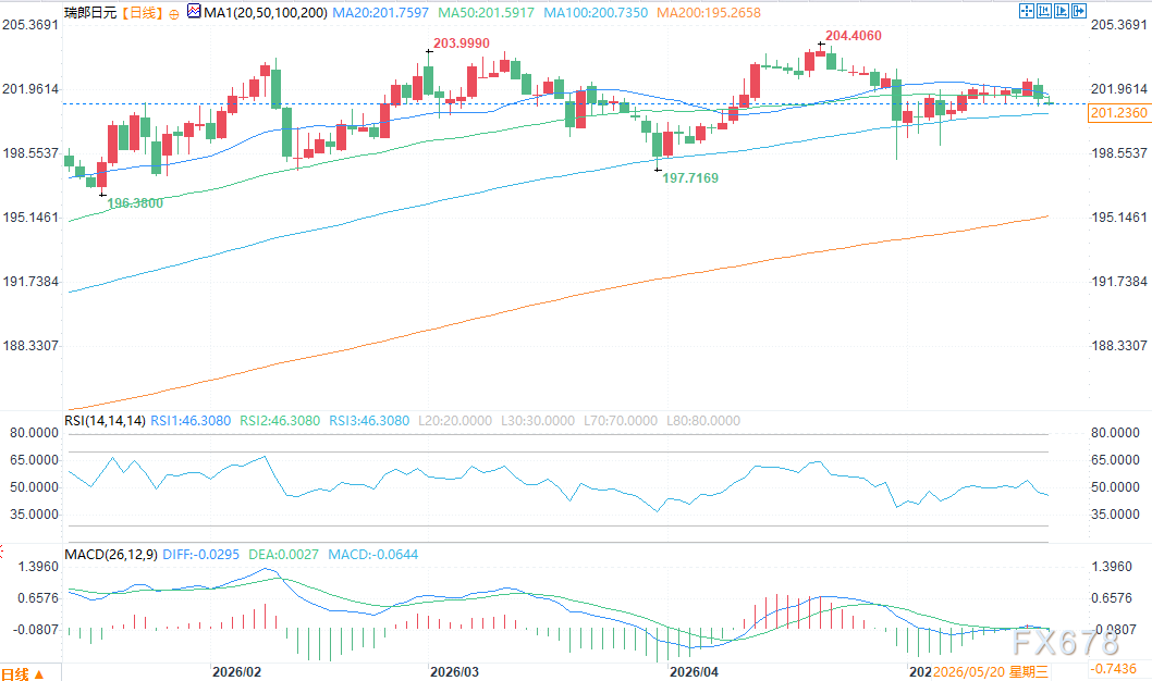 日元技术分析：USD/JPY面临回调压力，AUD/JPY走弱(6)