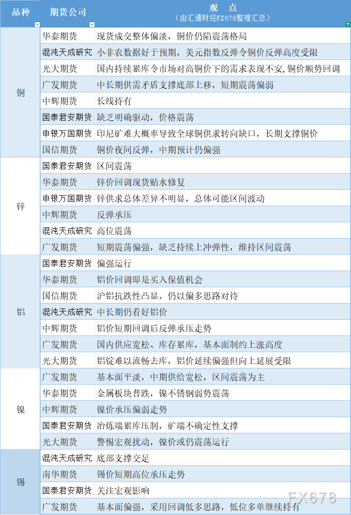 11月6日有色系期货观点汇总(1)