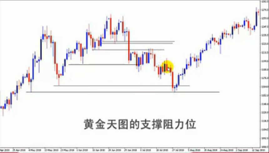 详解澳汇交易中支撑位与阻力位实战应用技巧(1)