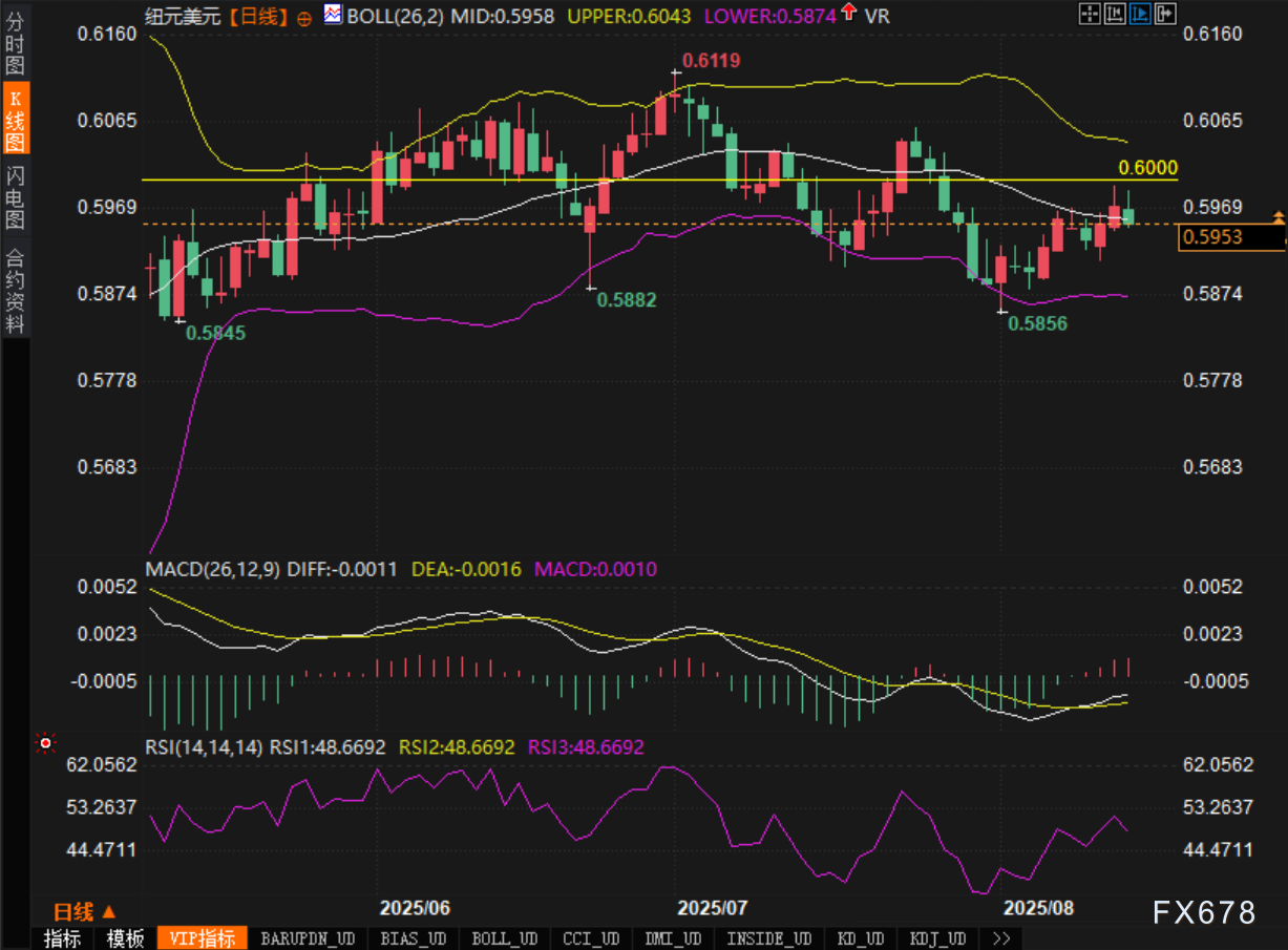 ausforex：纽元/美元在美联储决议前波动(2)
