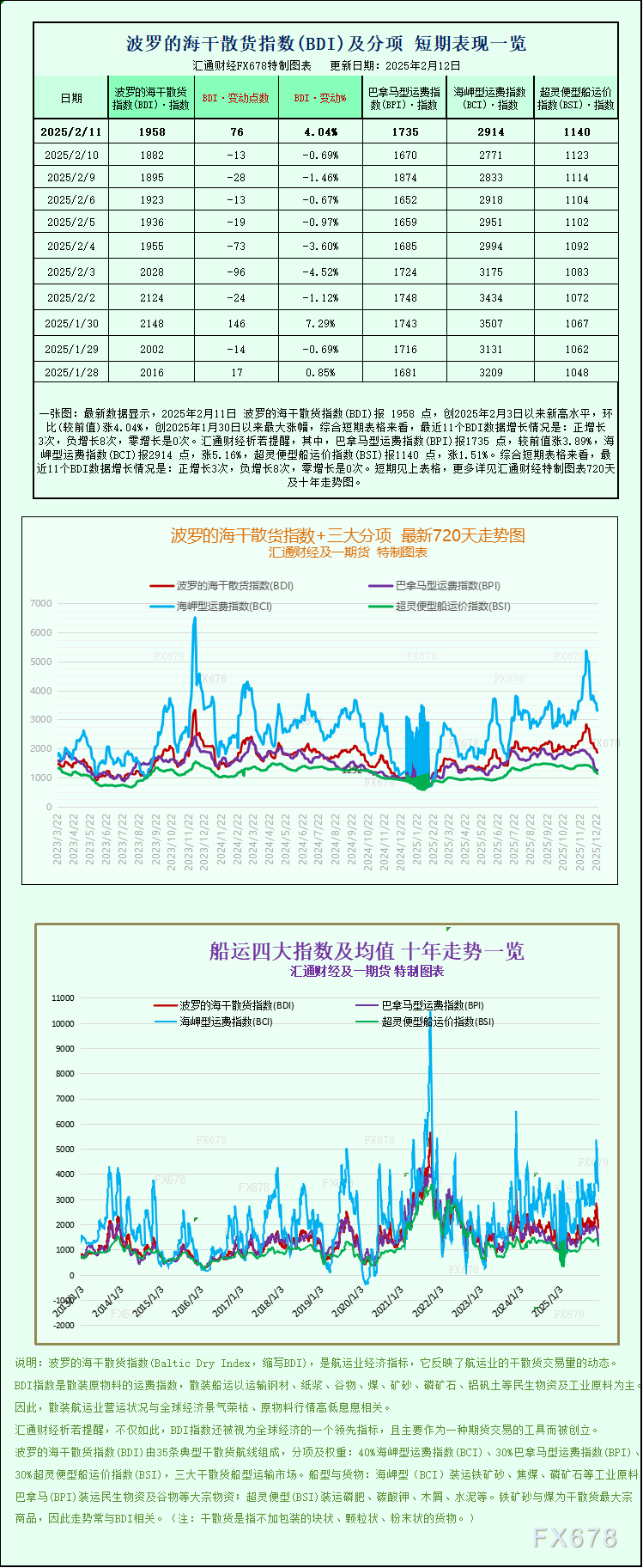 波罗的海干散货运价指数结束七日连跌 各船型运价全面上涨(1)